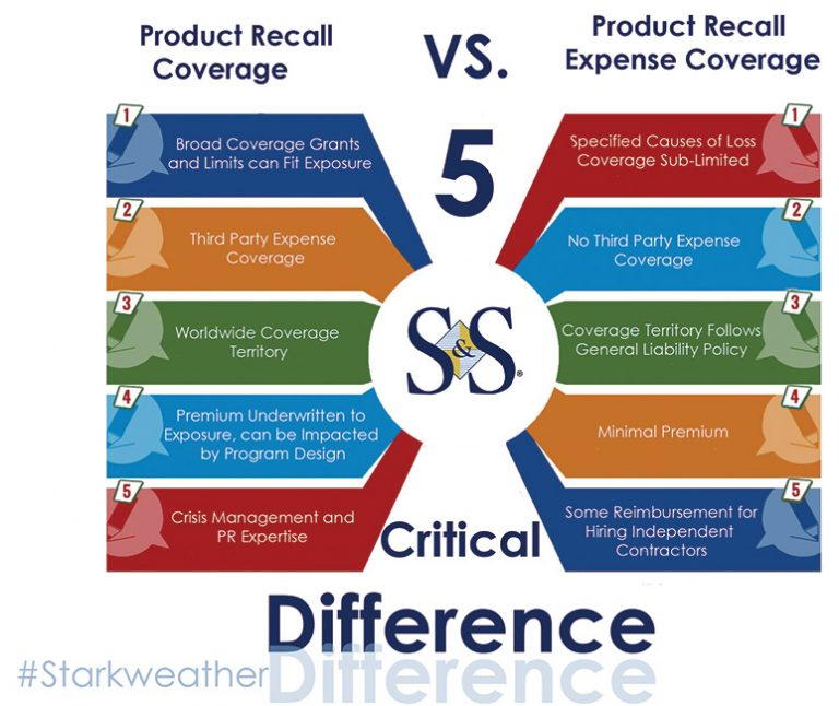 Product Recall Coverage versus Product Recall Expense Coverage